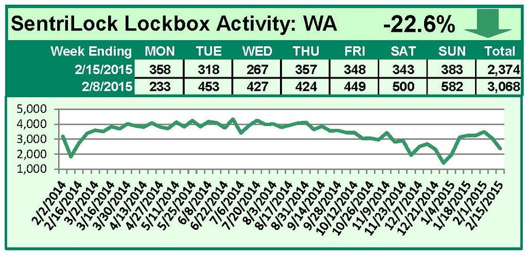 SentriLock Lockbox Activity February 9-15, 2015