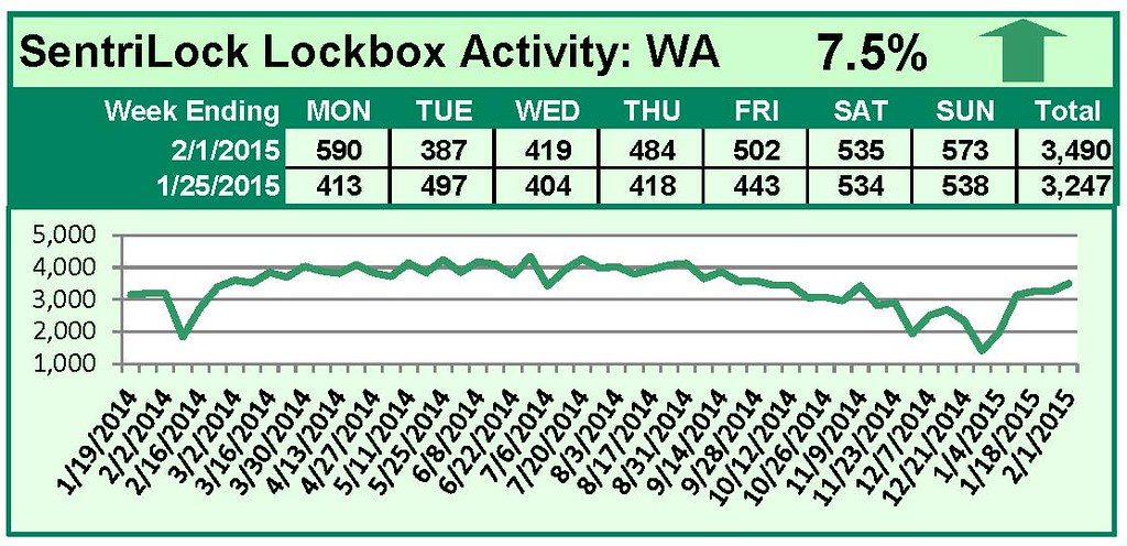 SentriLock Lockbox Activity January 26-February 1, 2015