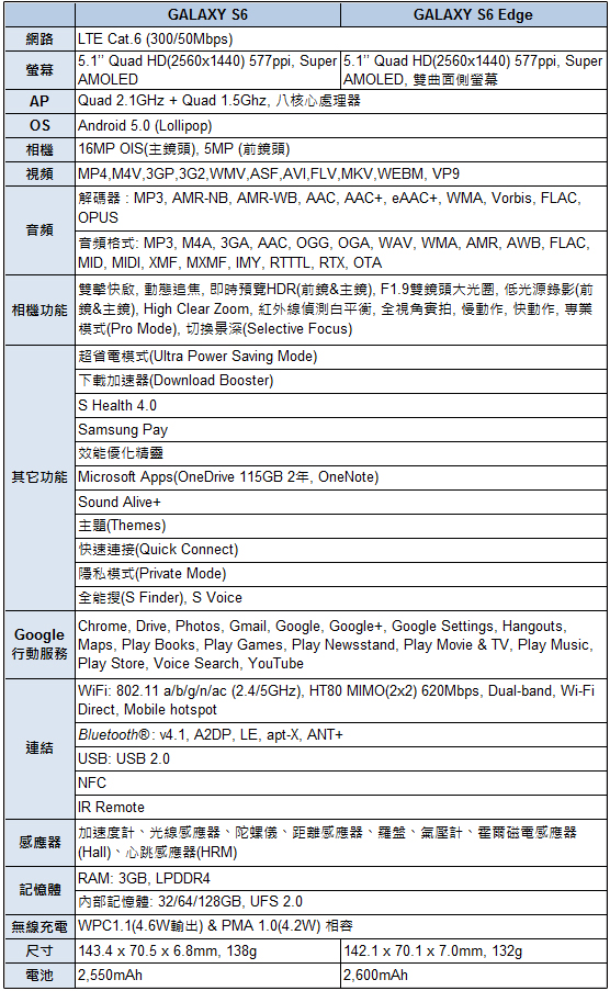 Samsung GALAXY S6 & GALAXY S6 Edge 產品規格