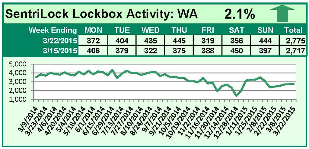 SentriLock Lockbox Activity March 16-22, 2015