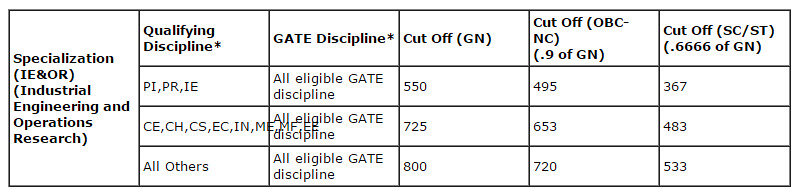 IIT Bombay GATE Cut Off for M.Tech Admission