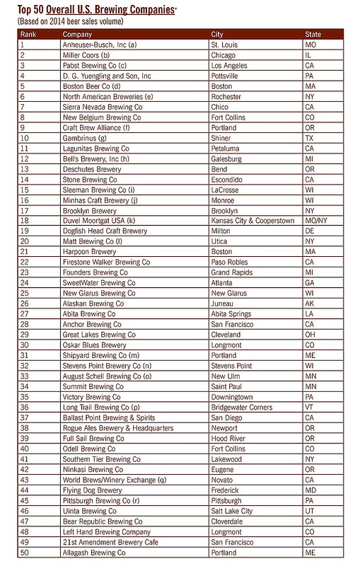 Top 50 U.S. Breweries (2014)