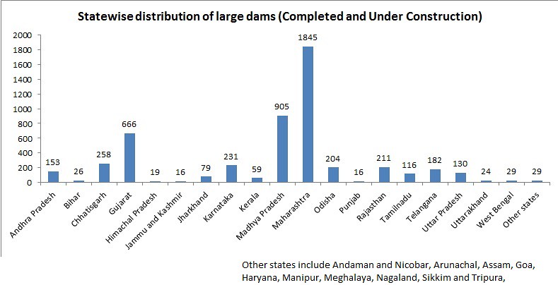 Number of dams in various states