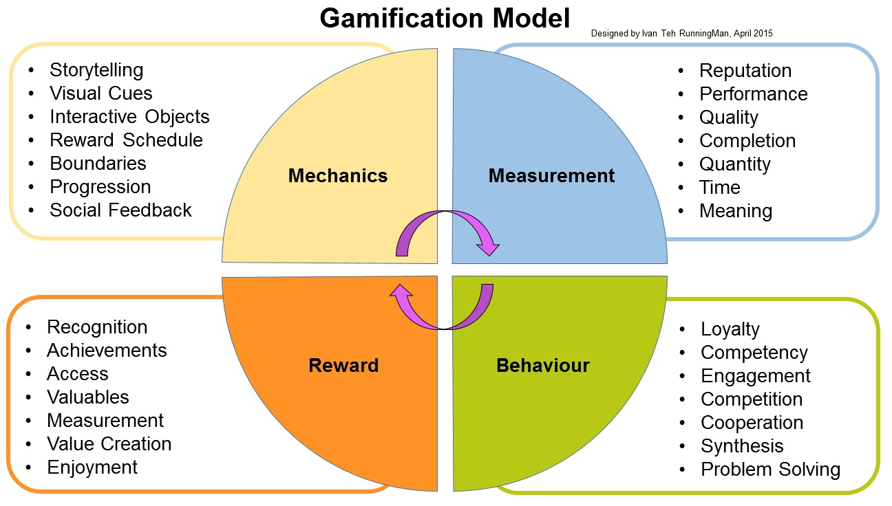 Gamification Model