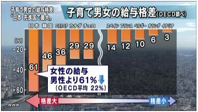 子育て男女の給与格差 "日本 先進国で最大"
