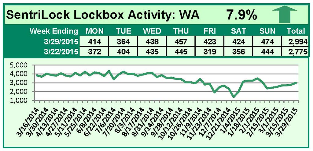 SentriLock Lockbox Activity March 23-29, 2015