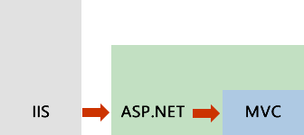 IIS, ASP.NET and MVC architecture