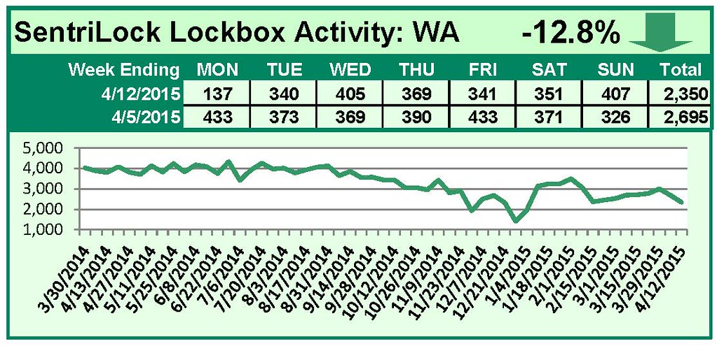 SentriLock Lockbox Activity April 6-12, 2015