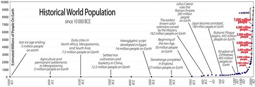 人口數量從16億飆升到70億。