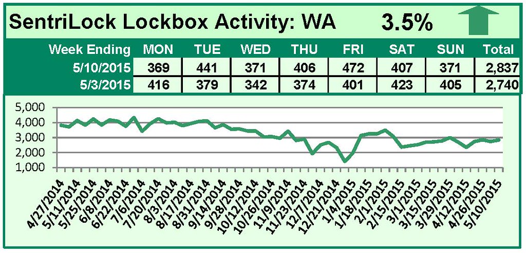 SentriLock Lockbox Activity May 4-10, 2015